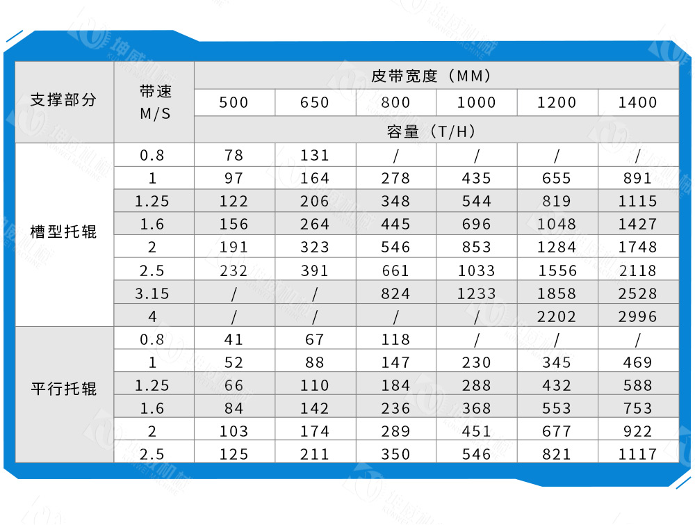 DTII帶式輸送機技術(shù)參數(shù) DTII帶式輸送機技術(shù)參數(shù)